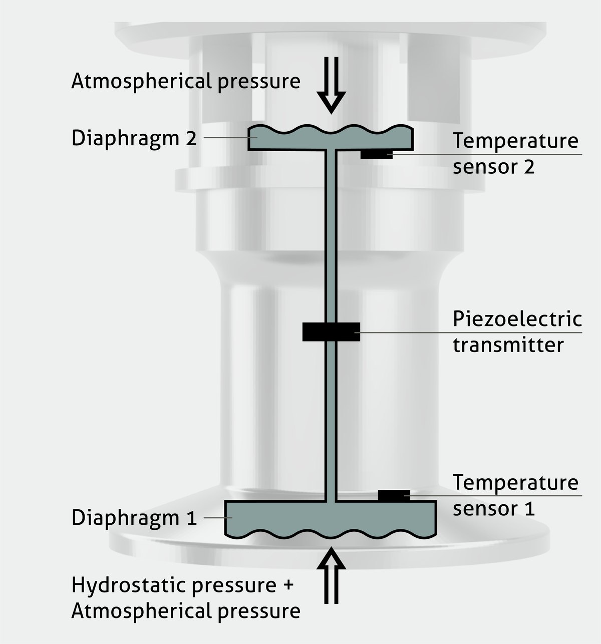 Diagram of the SL EVO Dual Diaphragm Design with two diaphragms, two temperature sensors and a piezoelectric transmitter