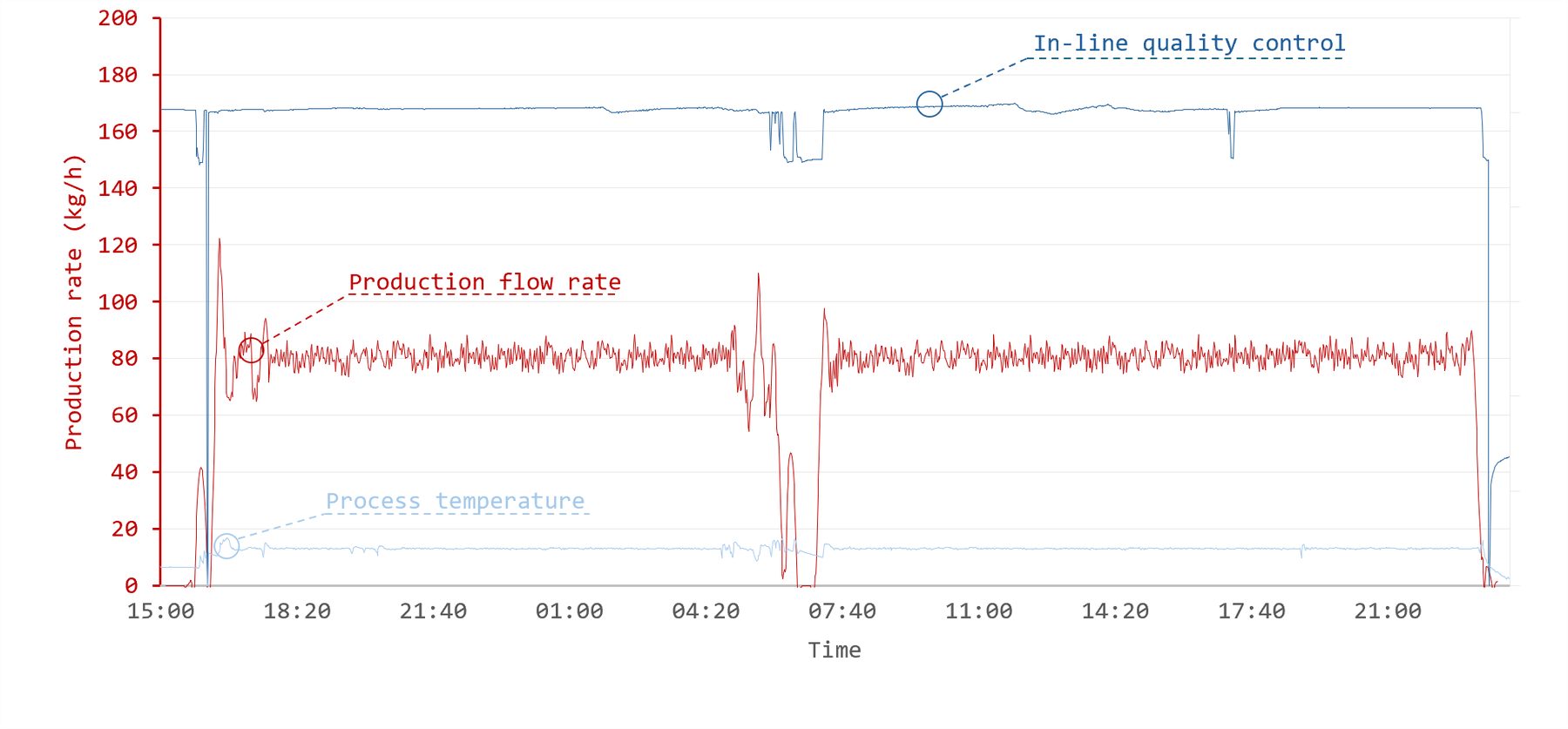 Trend chart of production flow rate, process temperature and in-line quality control during a 34 hour methylmagnesium chloride production run