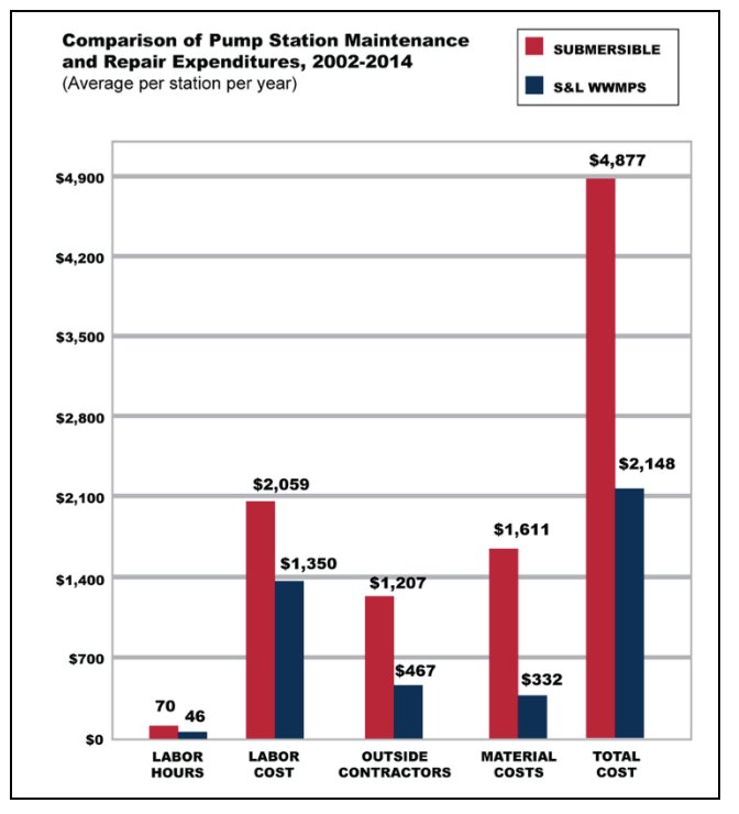 Bar chart comparing average annual maintenance and repair costs of submersible pump stations and S&L wet well mounted pump stations, 2002-2014